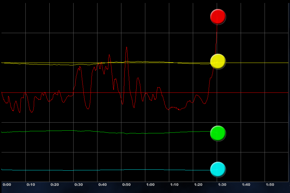 Schermata del software di biofeedback con le curve dei segnali
